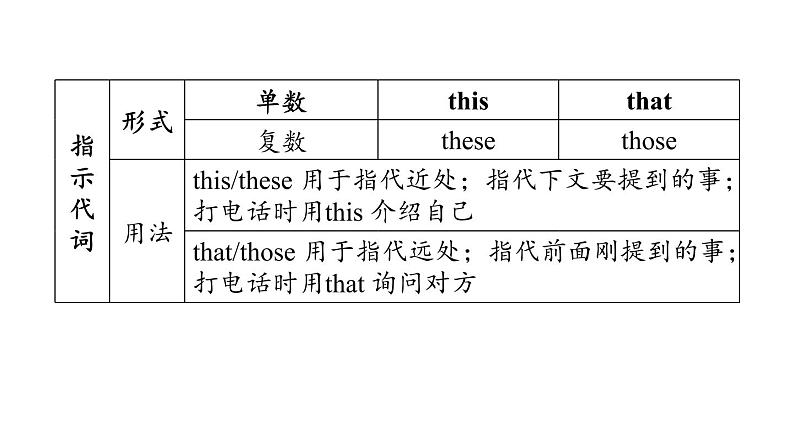 中考英语复习词类专项五教学课件第5页