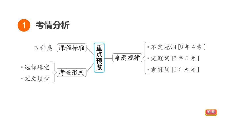 中考英语复习词类专项八教学课件03