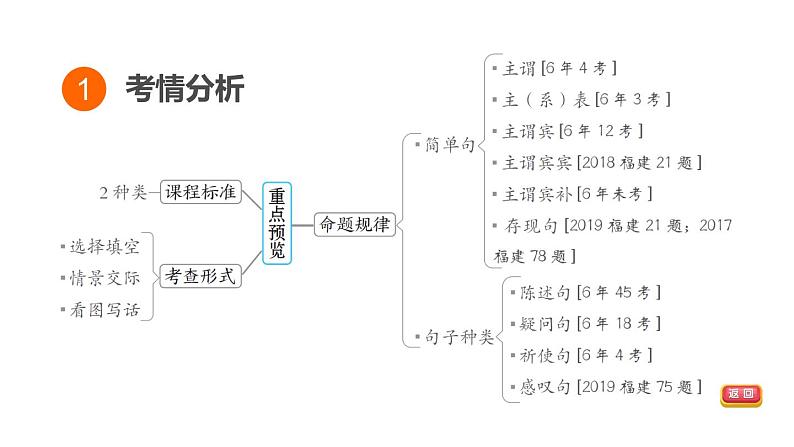 中考英语复习句法专项九教学课件第3页