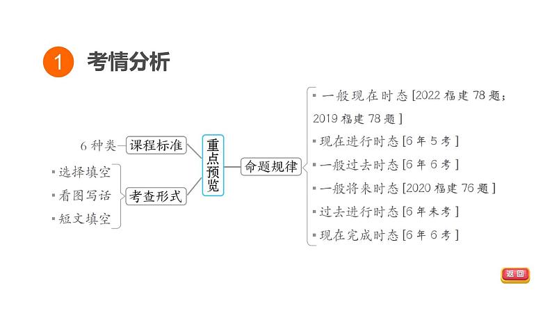 中考英语复习句法专项十教学课件第3页