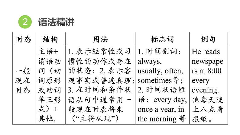 中考英语复习句法专项十教学课件第4页