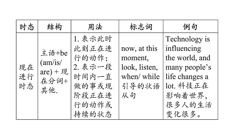 中考英语复习句法专项十教学课件第5页