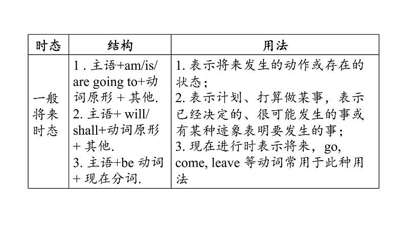 中考英语复习句法专项十教学课件第7页