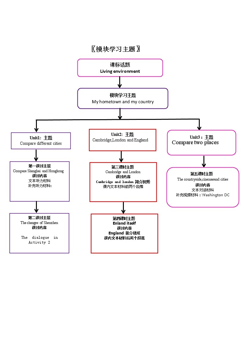 外研版初中英语八年级上册《Module 2》模块教学设计（含课时设计）03