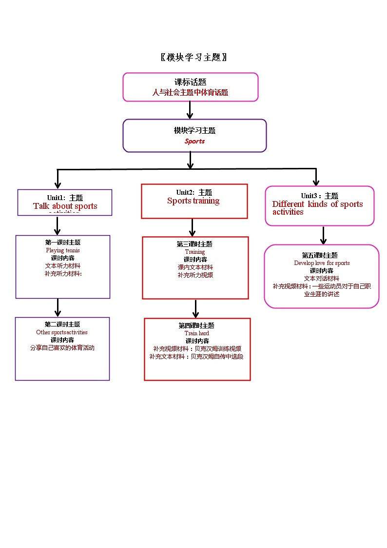 外研版初中英语八年级上册《Module 3》模块教学设计（含课时设计）02