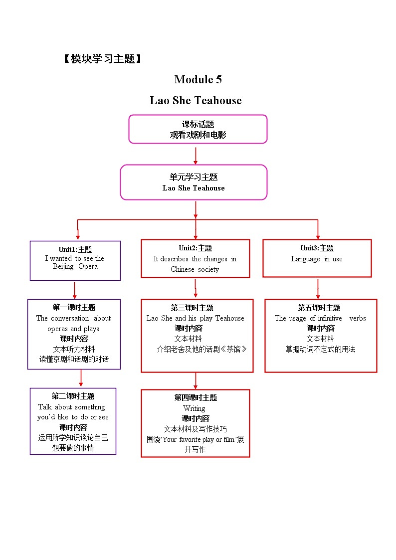 外研版初中英语八年级上册《Module 5》模块教学设计（含课时设计）第3页