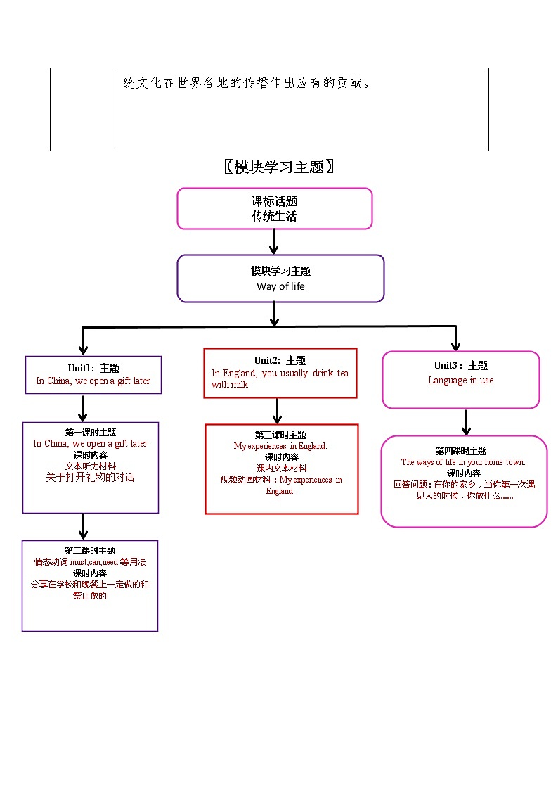 外研版初中英语八年级上册《Module 11》模块教学设计（含课时设计）03