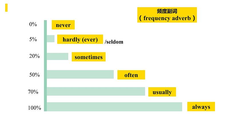 人教新目标(Go for it)版八年级上册 Unit 2 How often do you exercise SectionA 1a-2c课件05