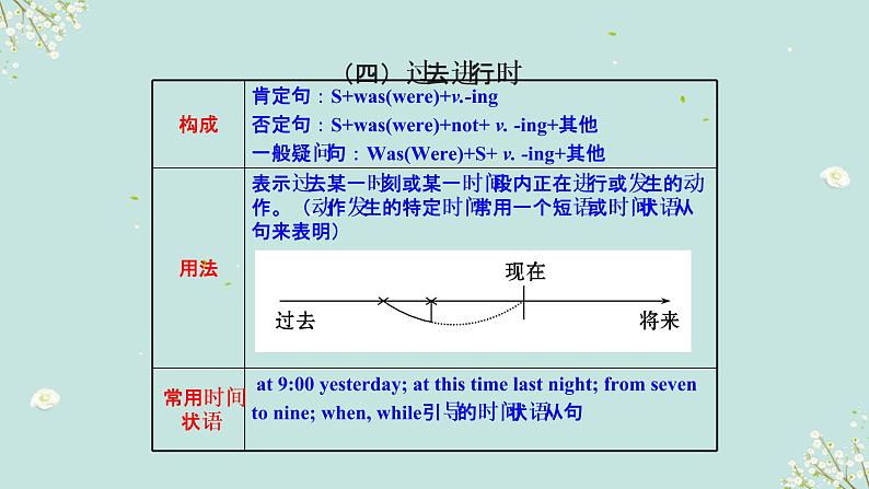 01 时态要点呈现与讲解-备战2023年中考英语一轮复习语法知识+语篇能力双清(通用版)第8页