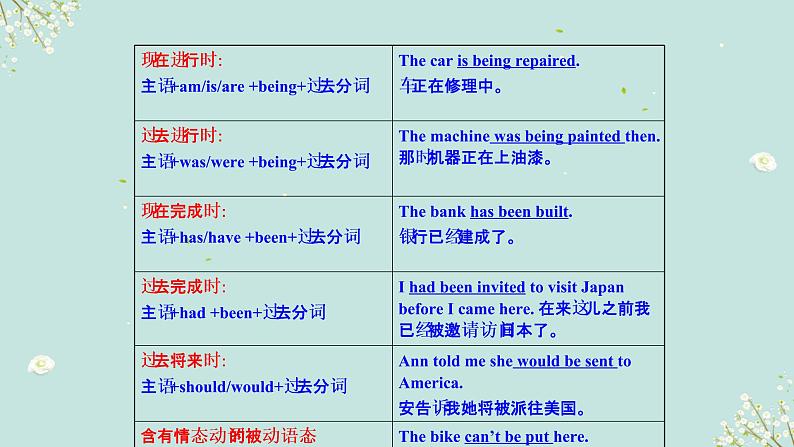 01 语态要点呈现与讲解-备战2023年中考英语一轮复习语法知识+语篇能力双清(通用版)第4页