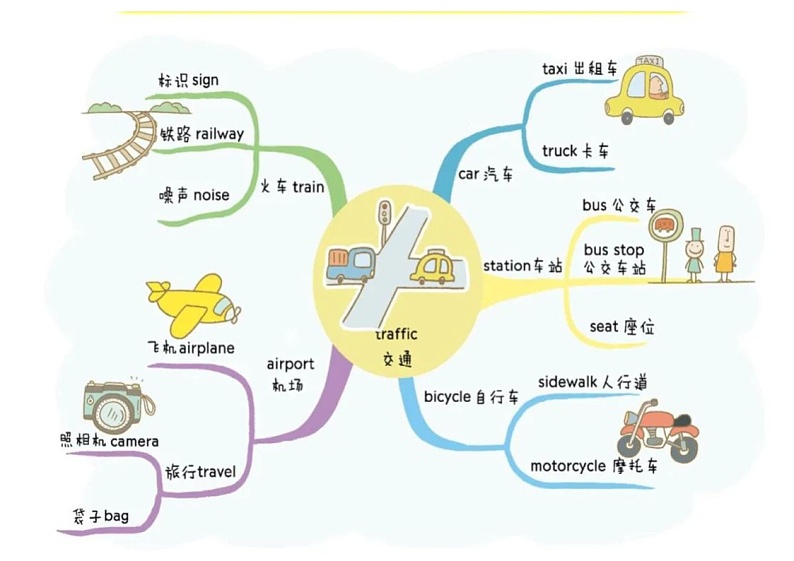 初中英语彩思维导图第1页