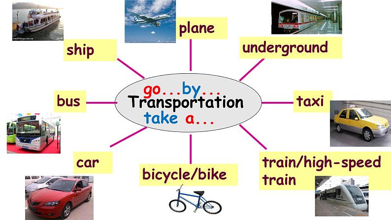 八年级上册Module 4 Planes, ships and trains .Unit 1 He lives the farthest from school.课件第3页