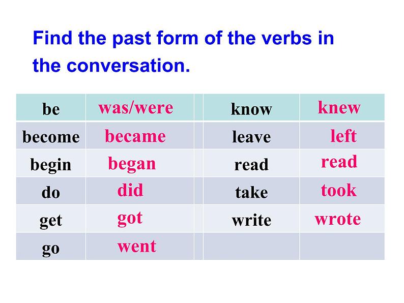 七年级下册Module 9 Life history Unit 1 He left school and began work at the age of twelve.课件第7页