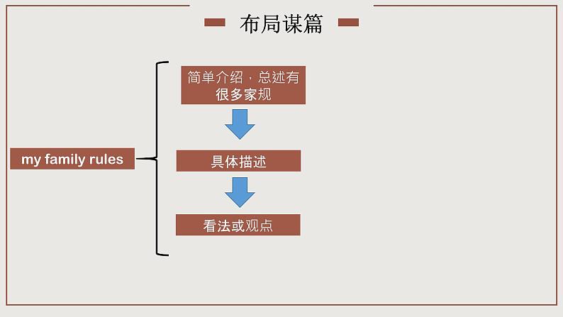 人教新目标（Go for it)九年级全册Unit7 写作专题讲解课件第8页