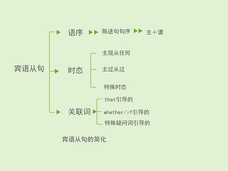 【中考复习】【宾语从句】课件PPT02