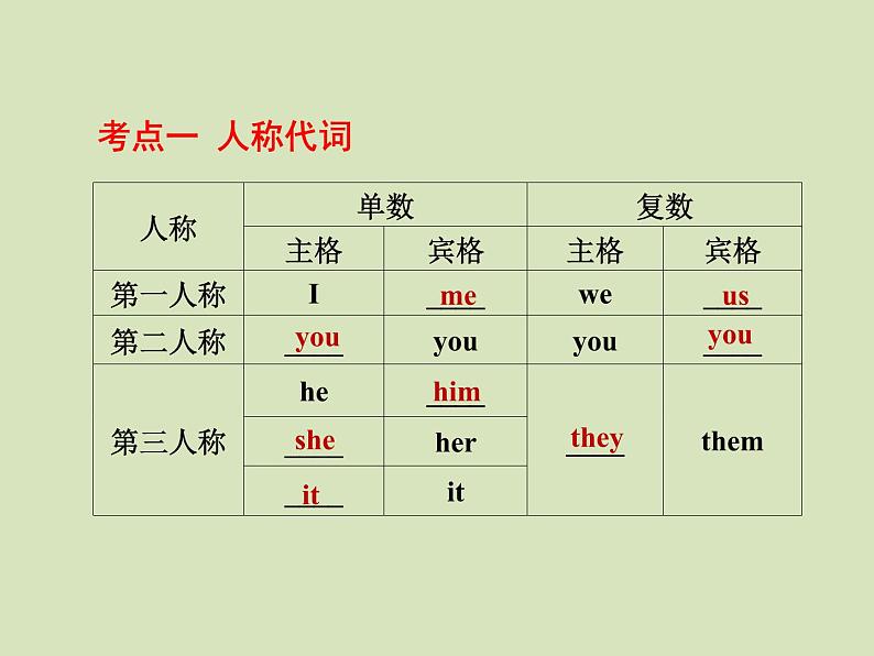 【中考复习】【代词】课件PPT第2页