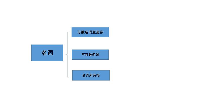 【中考复习专题】【名词】课件PPT第2页