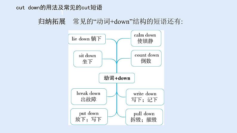 Unit 13 单元复习课件 2022-2023学年人教版英语九年级全册第5页