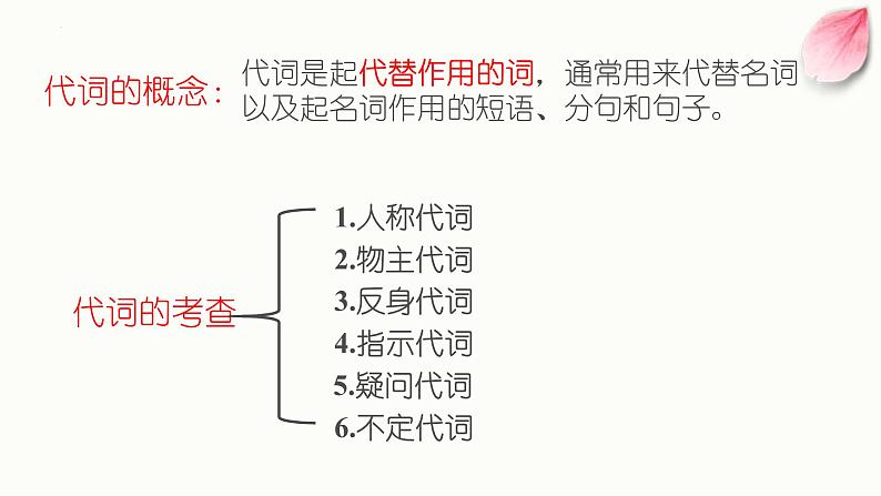 2022年中考英语语法知识点 代词课件第2页