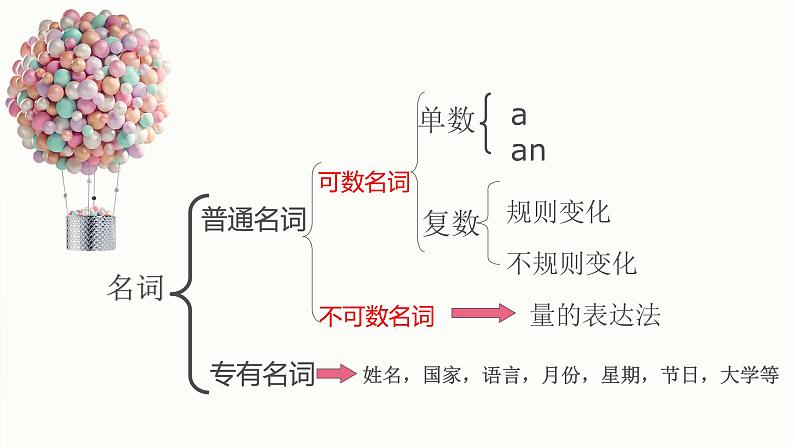2022年英语中考语法复习课件 名词第3页