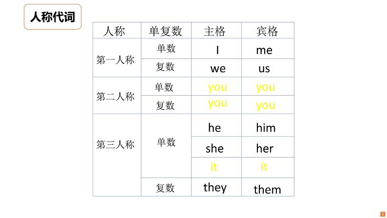 2022-2023学年人教版英语七年级上册 人称代词物主代词课件第5页