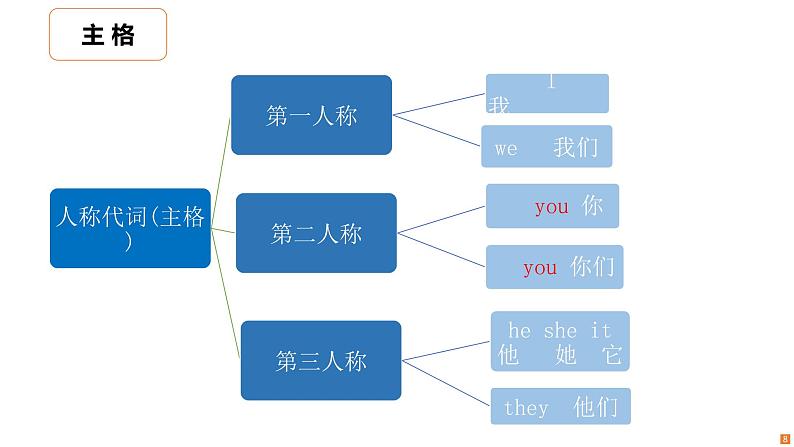 2022-2023学年人教版英语七年级上册 人称代词物主代词课件第8页