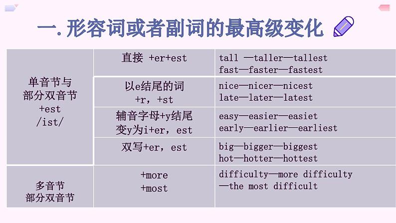 形容词副词比较级和最高级总结及习题课件2022-2023学年人教版英语八年级上册02