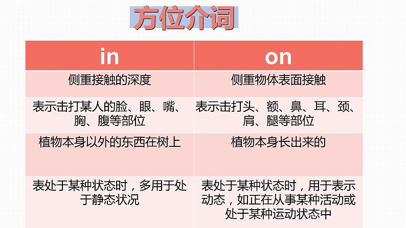 2022年中考英语二轮复习课件  介词第5页