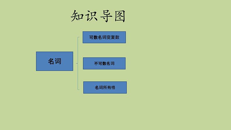 2023年英语中考复习专题 名词 课件第4页