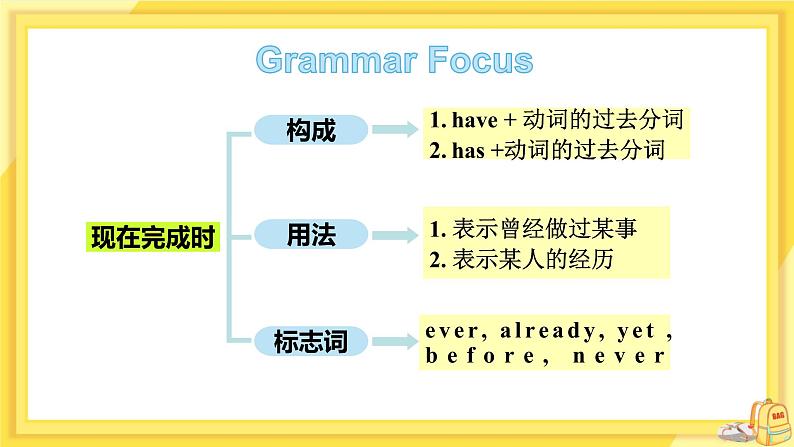 Module 2 Experiences Unit 3 Language in use（课件+教案+练习）05