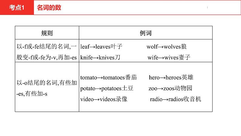 中考总复习英语（河北）第二部分 语法专题过关1.专题一·名词课件06