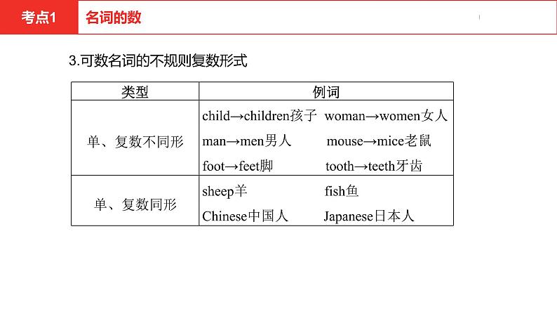 中考总复习英语（河北）第二部分 语法专题过关1.专题一·名词课件07