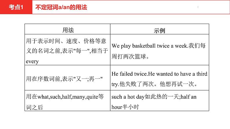 中考总复习英语（河北）第二部分 语法专题过关3.专题三·冠词课件05