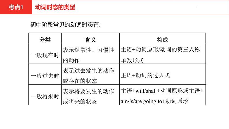 中考总复习英语（河北）第二部分 语法专题过关9.专题九·动词的时态课件第4页