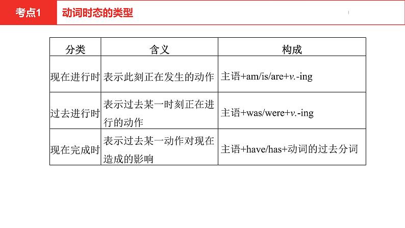 中考总复习英语（河北）第二部分 语法专题过关9.专题九·动词的时态课件第5页