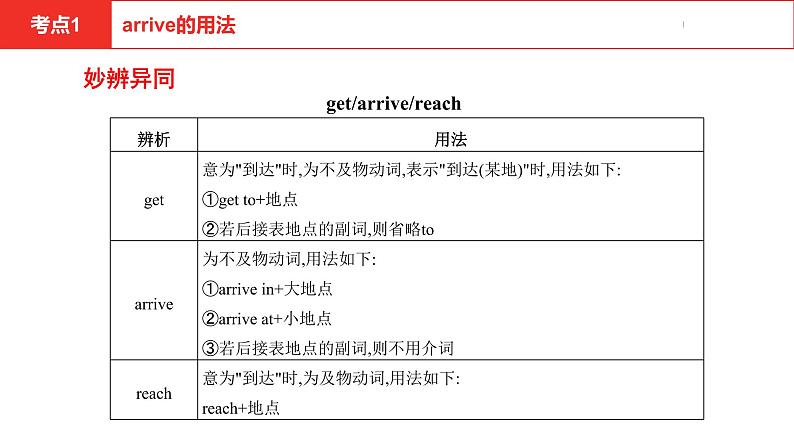 中考总复习英语（河北）第一部分 考点知识过关第三讲·七年级下 Unit 1—Unit 4课件第5页