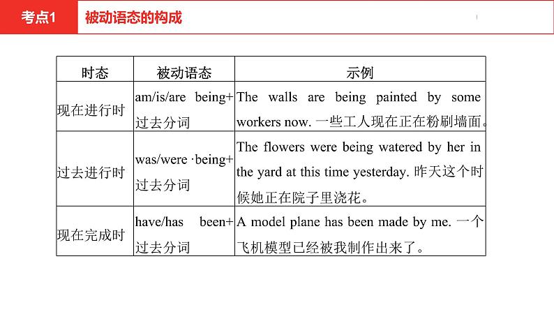 中考总复习英语（河南）第二部分·专题十·语态课件第5页