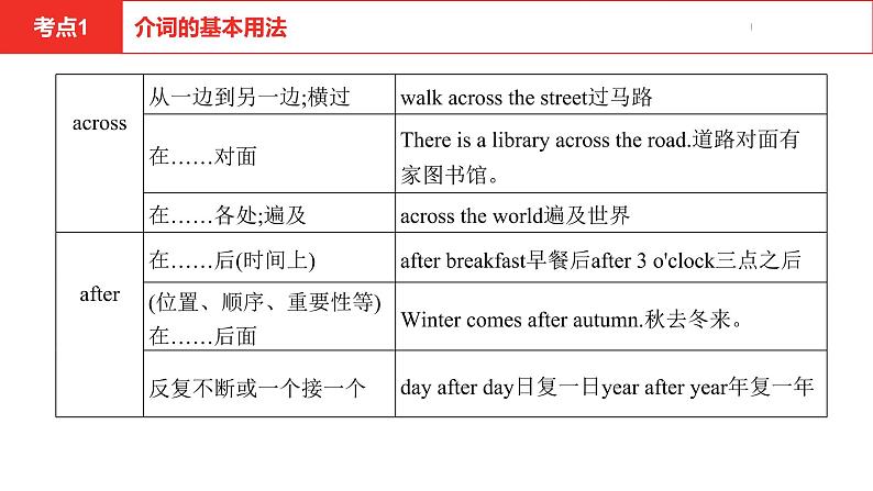 中考总复习英语（河南）第二部分·专题五·介词课件第5页