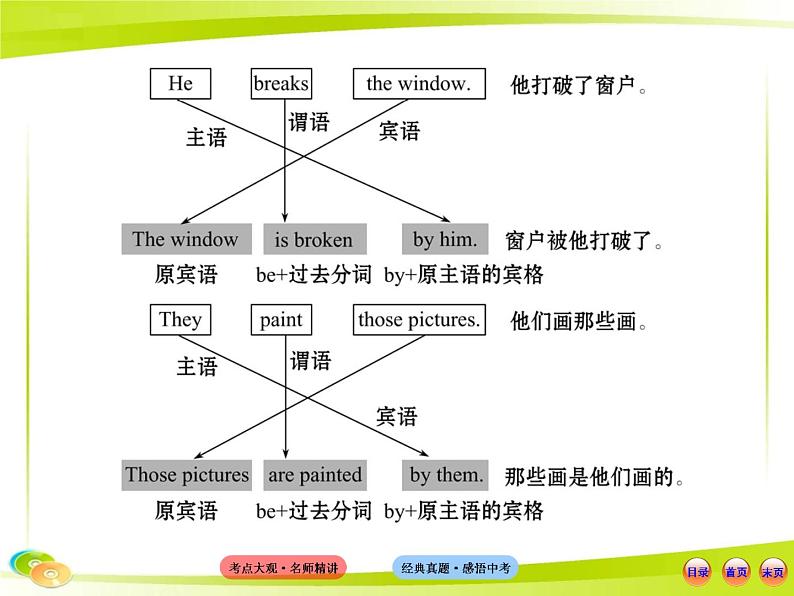 （语法专项案）十二 语态课件PPT06