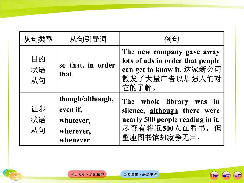 （语法专项案）十四 并列句和复合句课件PPT第6页