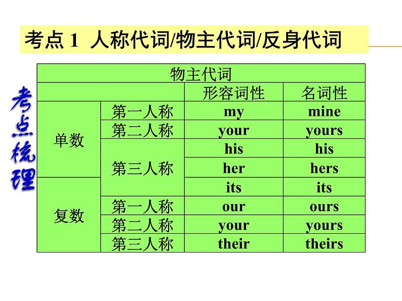 【中考宝典】中考英语（深圳地区）复习语法课件：代词04