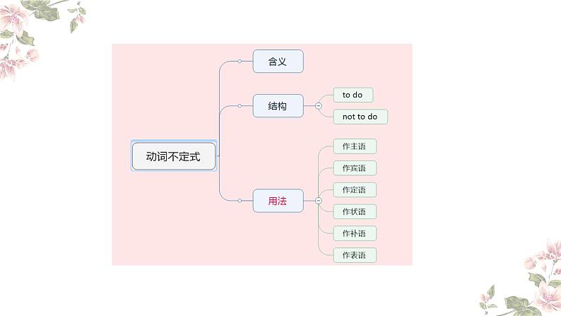 Unit 3 Topic 3 动词不定式课件 2022-2023学年仁爱版英语九年级上册第2页