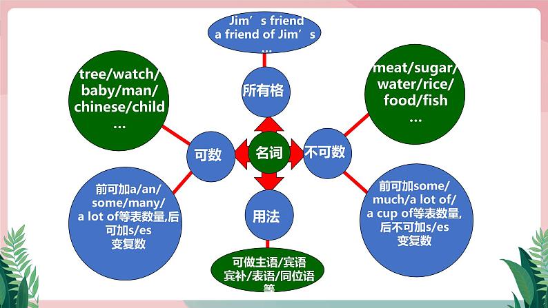 外研版初中英语九年级上Module 1 Unit 3 教学课件05