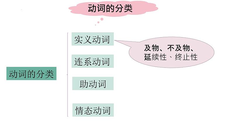 2022年中考英语 动词和动词短语课件第4页