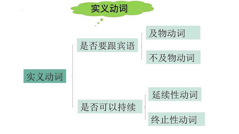 2022年中考英语 动词和动词短语课件第5页