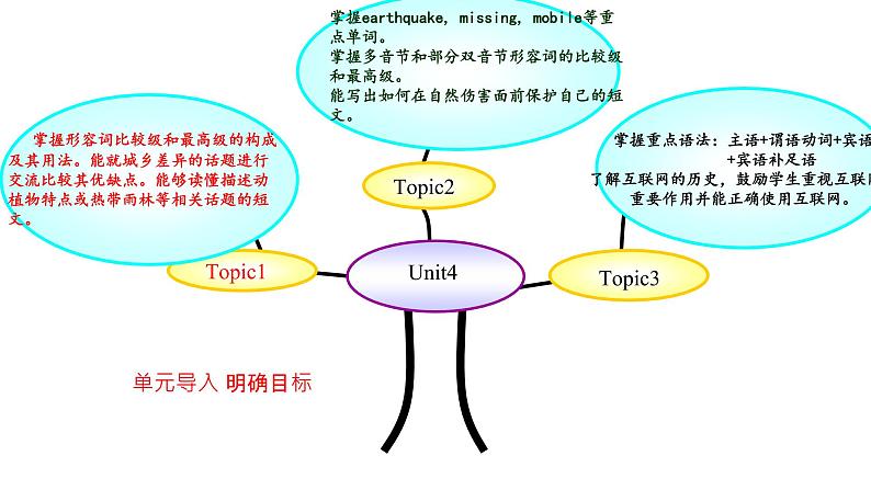 Unit 4Topic1Section B  课件2022-2023学年仁爱版英语八年级上册第2页