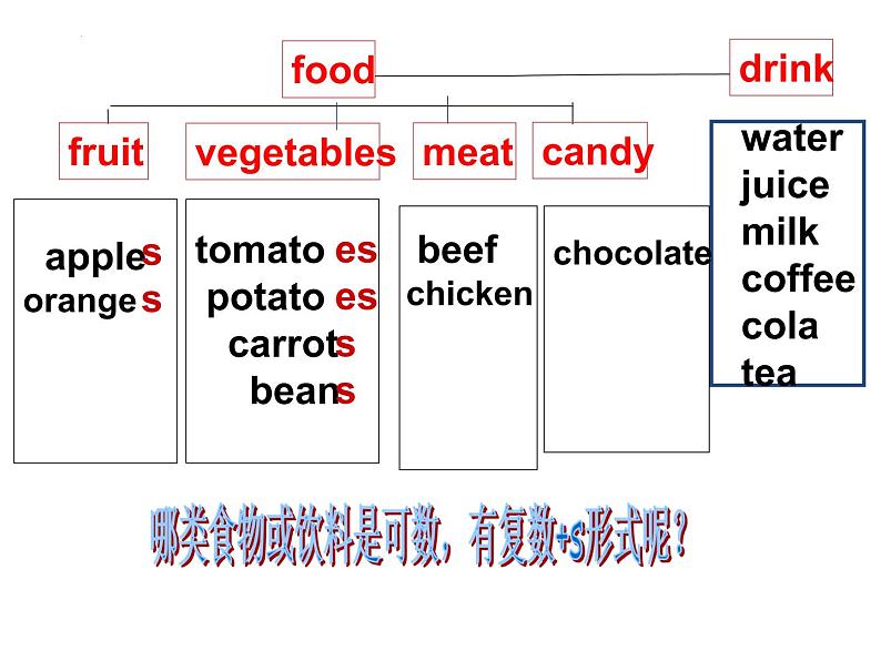 Module4Unit1课件2022-2023学年外研版七年级英语上册03