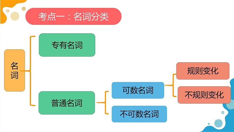 中考专项-名词课件PPT第3页