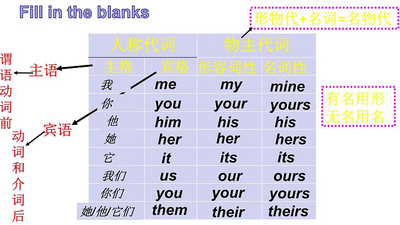 【期末复习课件】人教版英语 七年级上学期-Unit3 期末复习课件第2页