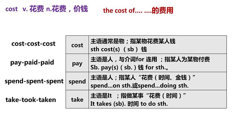 Unit 13 词汇课件2022-2023学年人教版九年级英语全册第5页